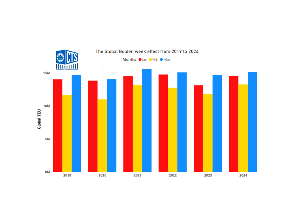 Golden Week Effect from 2019 to 2024