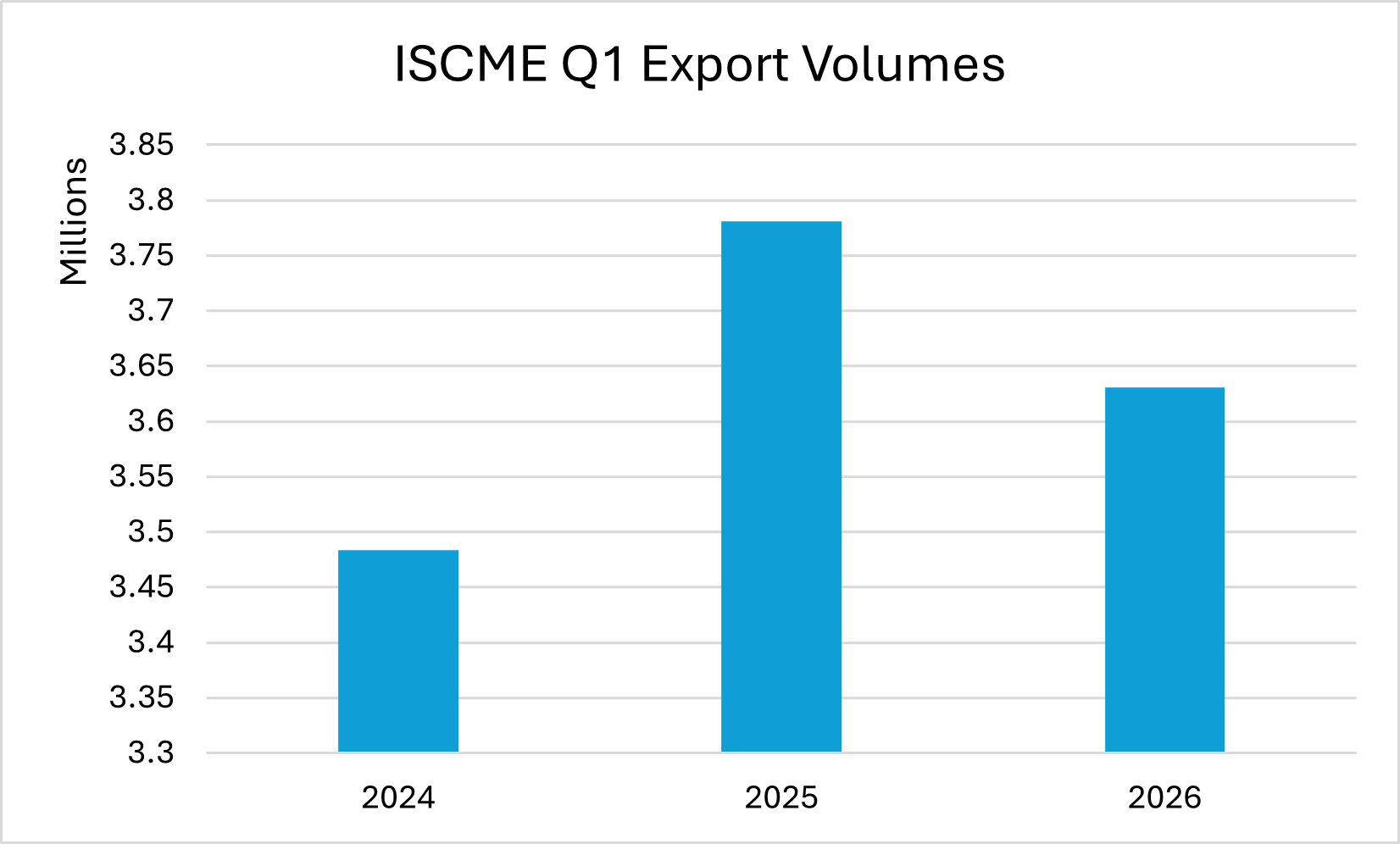 Figure 2: CTS ISCME Export Volumes on a Quarterly Basis (2024-2026)