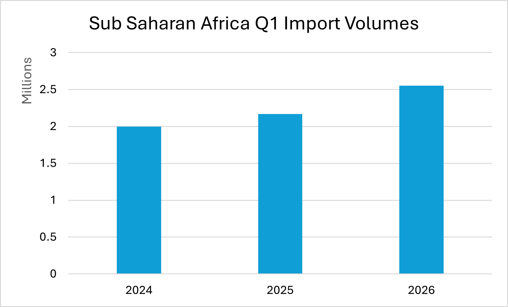 CTS Sub Saharan Africa Import Volumes on a Quarterly Basis (2024-2026)