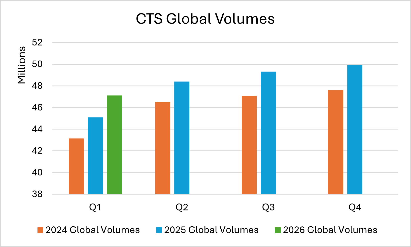 CTS Global Volumes on a Quarterly Basis (2024-2026)